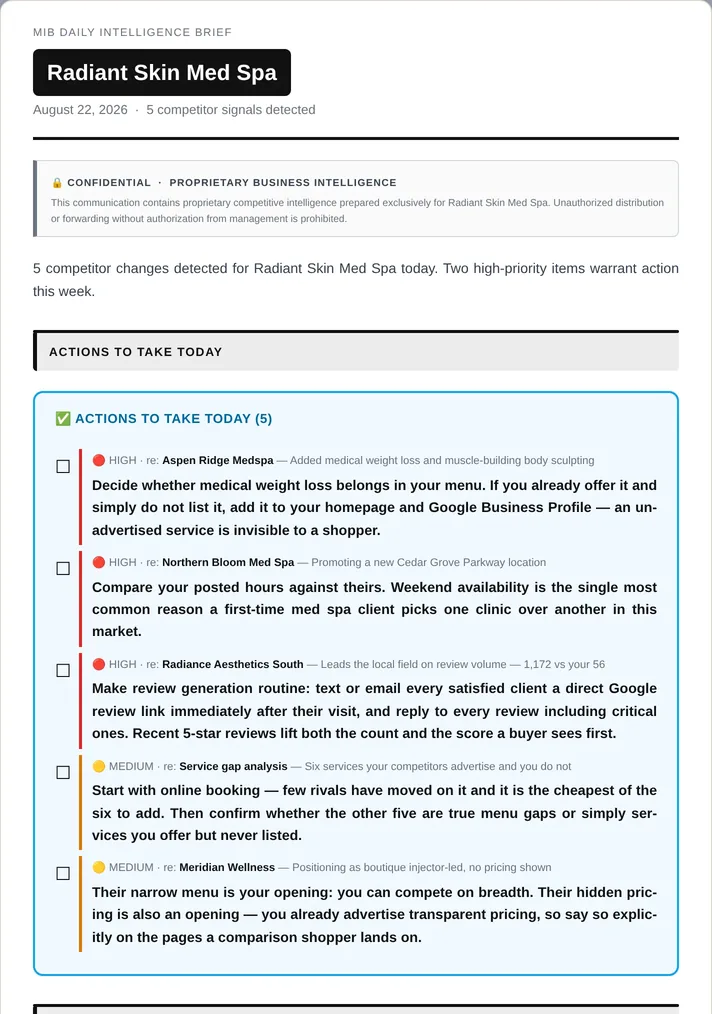 A MyIntelBrief daily email brief for a medical spa, headed 'Radiant Skin
                    Med Spa' with the date and '5 competitor signals detected'. An 'Actions
                    to take today' panel lists five findings, each tagged HIGH or MEDIUM and
                    naming the competitor: one adding medical weight loss, one promoting a
                    new location, one leading on review volume with 1,172 reviews against
                    56, a six-service gap analysis, and a rival hiding its pricing. Each
                    finding is followed by a bolded recommended action.