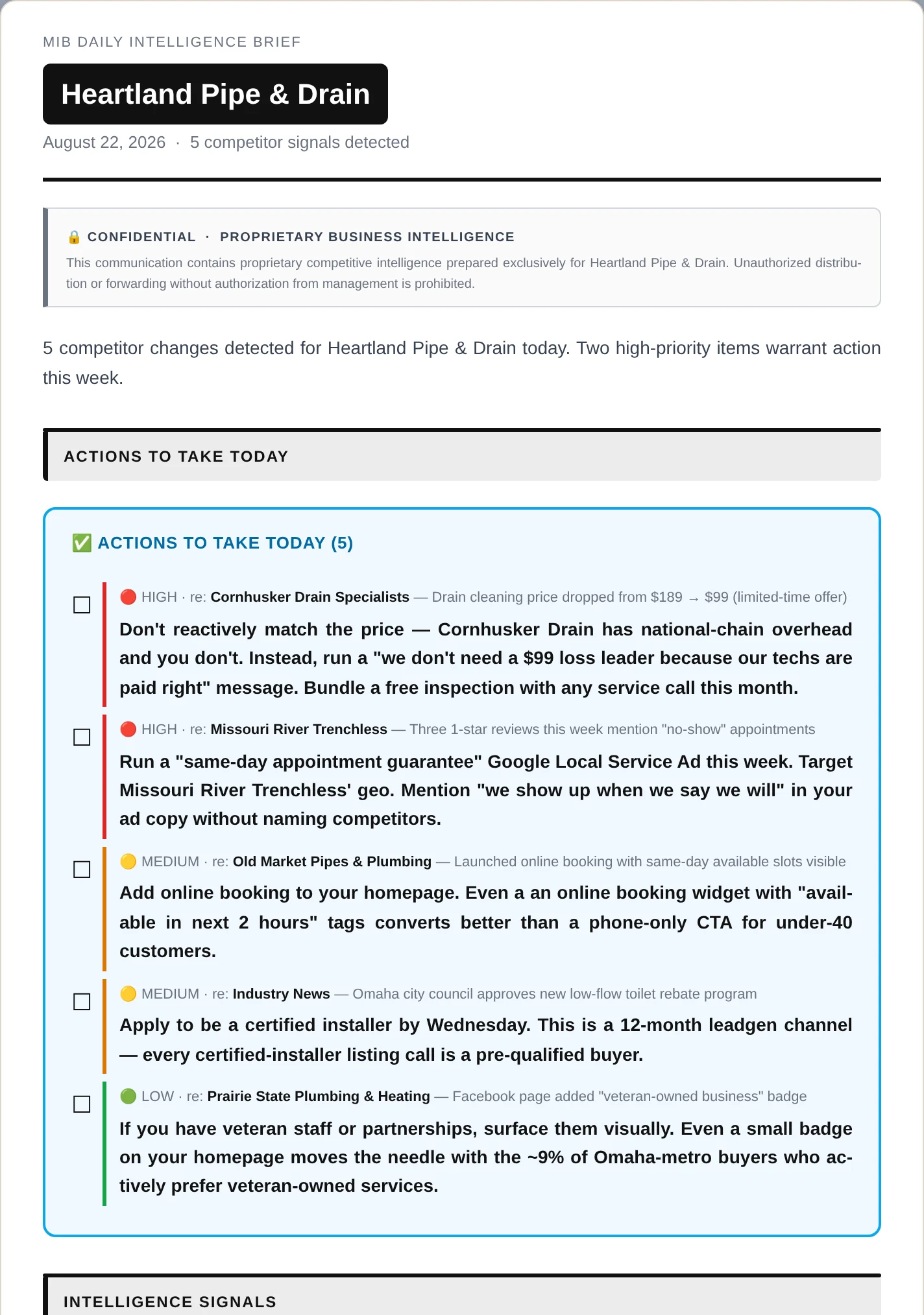 A MyIntelBrief daily email brief for a plumbing contractor, with
                    5 competitor signals detected and an 'Actions to take today' panel
                    listing findings tagged HIGH, MEDIUM or LOW — a rival cutting drain
                    cleaning from $189 to $99, three 1-star no-show reviews at another,
                    a competitor launching online booking — each with a bolded
                    recommended action.