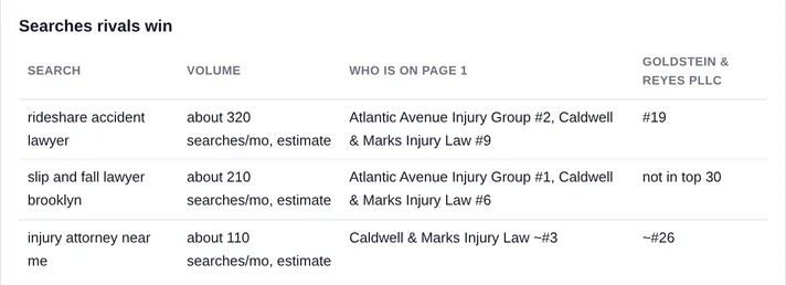 Searches rivals win, from a sample report for an injury law firm: three searches, their monthly volume, which rivals are on page one, and the firm's own position
